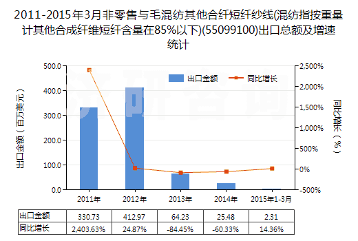 2011-2015年3月非零售與毛混紡其他合纖短纖紗線(混紡指按重量計其他合成纖維短纖含量在85%以下)(55099100)出口總額及增速統(tǒng)計